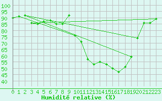 Courbe de l'humidit relative pour Vichy (03)