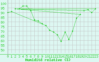 Courbe de l'humidit relative pour Pertuis - Le Farigoulier (84)