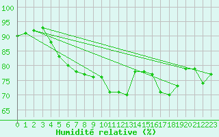 Courbe de l'humidit relative pour Le Mans (72)