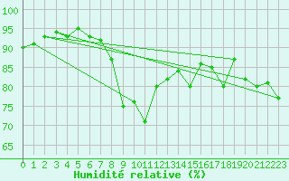 Courbe de l'humidit relative pour Gardelegen