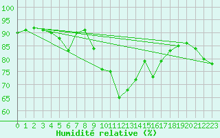 Courbe de l'humidit relative pour Arosa