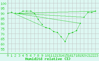 Courbe de l'humidit relative pour Bingley