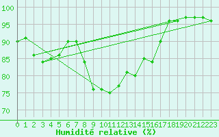 Courbe de l'humidit relative pour Gotska Sandoen