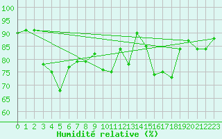 Courbe de l'humidit relative pour Reimegrend