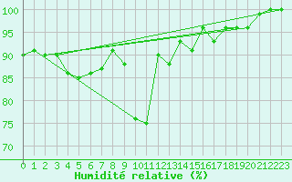 Courbe de l'humidit relative pour La Brvine (Sw)