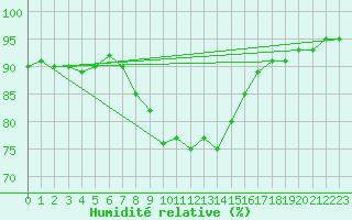 Courbe de l'humidit relative pour Holbaek