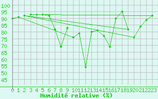 Courbe de l'humidit relative pour Torla