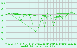 Courbe de l'humidit relative pour Bergerac (24)