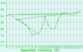 Courbe de l'humidit relative pour Figueras de Castropol