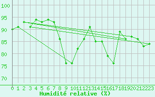 Courbe de l'humidit relative pour Herstmonceux (UK)