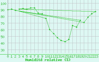 Courbe de l'humidit relative pour Mora
