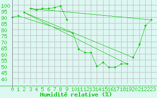 Courbe de l'humidit relative pour Vichy (03)