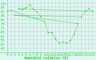 Courbe de l'humidit relative pour Fribourg (All)
