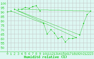 Courbe de l'humidit relative pour Pau (64)