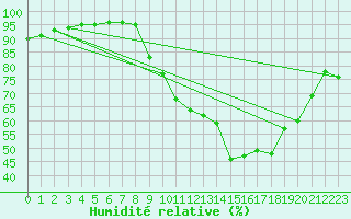 Courbe de l'humidit relative pour Orlans (45)