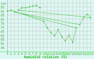 Courbe de l'humidit relative pour Saint-Girons (09)