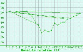 Courbe de l'humidit relative pour Rauris