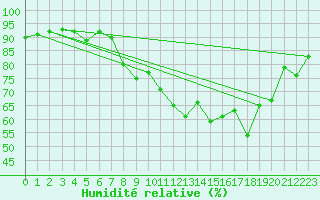 Courbe de l'humidit relative pour Ile d'Yeu - Saint-Sauveur (85)
