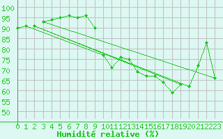 Courbe de l'humidit relative pour Biarritz (64)