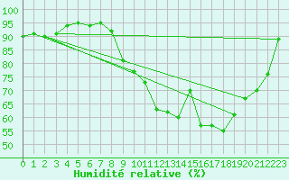 Courbe de l'humidit relative pour Calacuccia (2B)