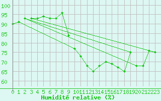 Courbe de l'humidit relative pour Chaumont (Sw)