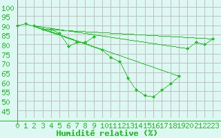 Courbe de l'humidit relative pour Sunne