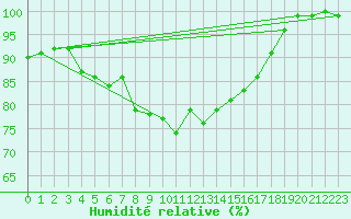 Courbe de l'humidit relative pour Tat