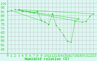 Courbe de l'humidit relative pour Orlans (45)