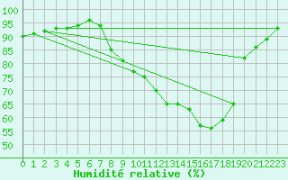 Courbe de l'humidit relative pour Badajoz