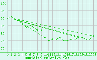 Courbe de l'humidit relative pour Bad Hersfeld
