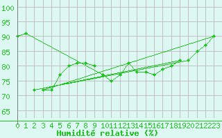 Courbe de l'humidit relative pour Cap Gris-Nez (62)
