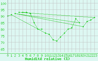 Courbe de l'humidit relative pour Sotkami Kuolaniemi