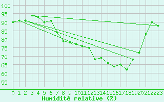 Courbe de l'humidit relative pour Shawbury