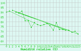 Courbe de l'humidit relative pour Ischgl / Idalpe