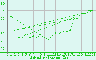 Courbe de l'humidit relative pour Manston (UK)