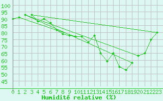 Courbe de l'humidit relative pour Orkdal Thamshamm