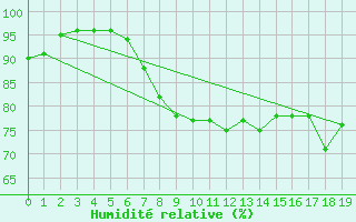 Courbe de l'humidit relative pour Utsira Fyr