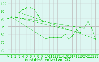 Courbe de l'humidit relative pour Valentia Observatory