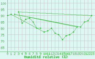 Courbe de l'humidit relative pour Machrihanish