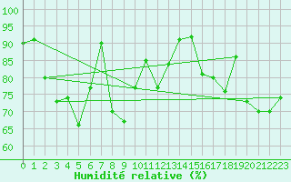 Courbe de l'humidit relative pour Norderney