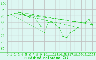 Courbe de l'humidit relative pour Engins (38)