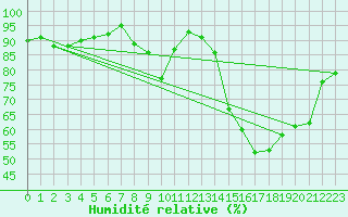 Courbe de l'humidit relative pour Blois (41)