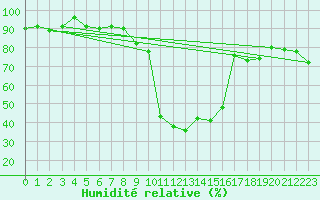 Courbe de l'humidit relative pour Formigures (66)