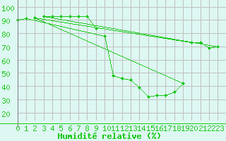 Courbe de l'humidit relative pour Troyes (10)