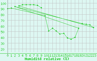 Courbe de l'humidit relative pour Issoire (63)