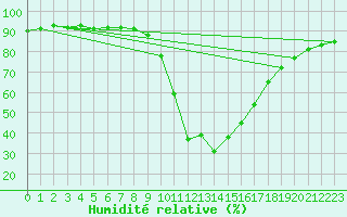 Courbe de l'humidit relative pour Valdepeas