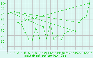 Courbe de l'humidit relative pour Grand Saint Bernard (Sw)