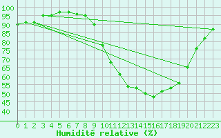 Courbe de l'humidit relative pour Sain-Bel (69)