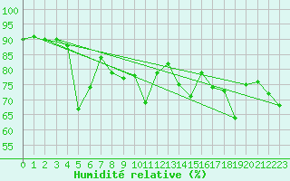 Courbe de l'humidit relative pour Tjotta