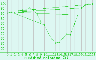 Courbe de l'humidit relative pour Leiser Berge